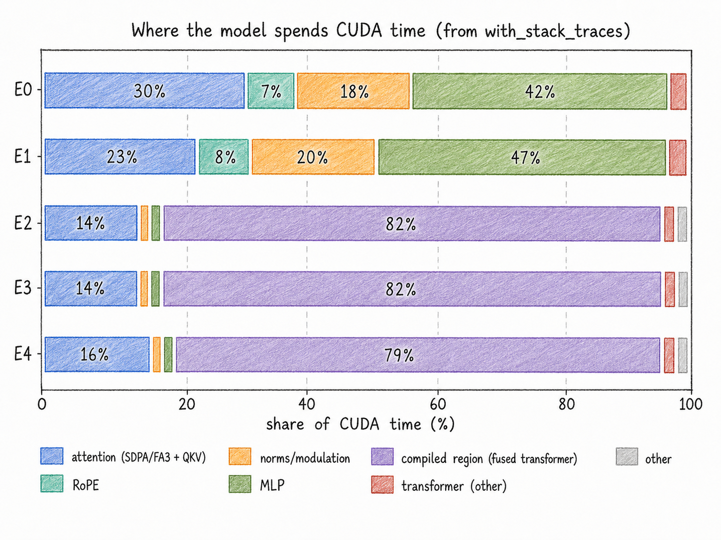 CUDA-time composition by model component across experiments E0 through E4. Each bar is normalized to 100 percent and does not show absolute CUDA duration.