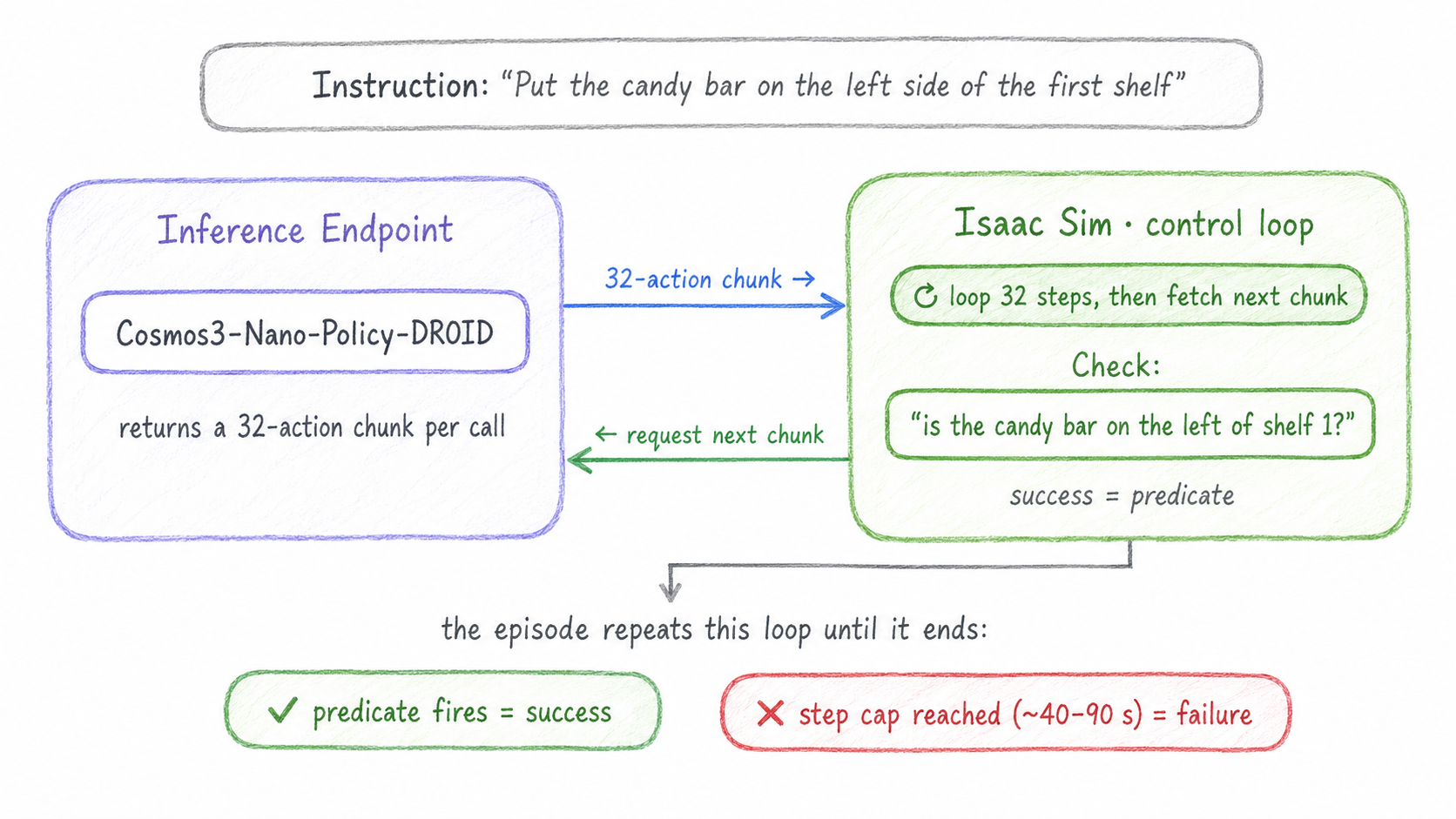 Closed-loop evaluation for the candy-bar task. The inference endpoint (Cosmos3-Nano-Policy-DROID) returns a 32-action chunk to an Isaac Sim control loop, which executes those 32 steps and then requests the next chunk. Each step, Isaac Sim checks a success predicate—'is the candy bar on the left of shelf 1?'. The episode repeats until the predicate fires (success) or a step cap of roughly 40 to 90 seconds is reached (failure).