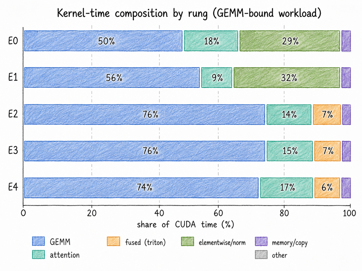 Kernel-time composition by experiment, divided into GEMM, attention, fused Triton, elementwise and normalization, memory copy, and other kernels.