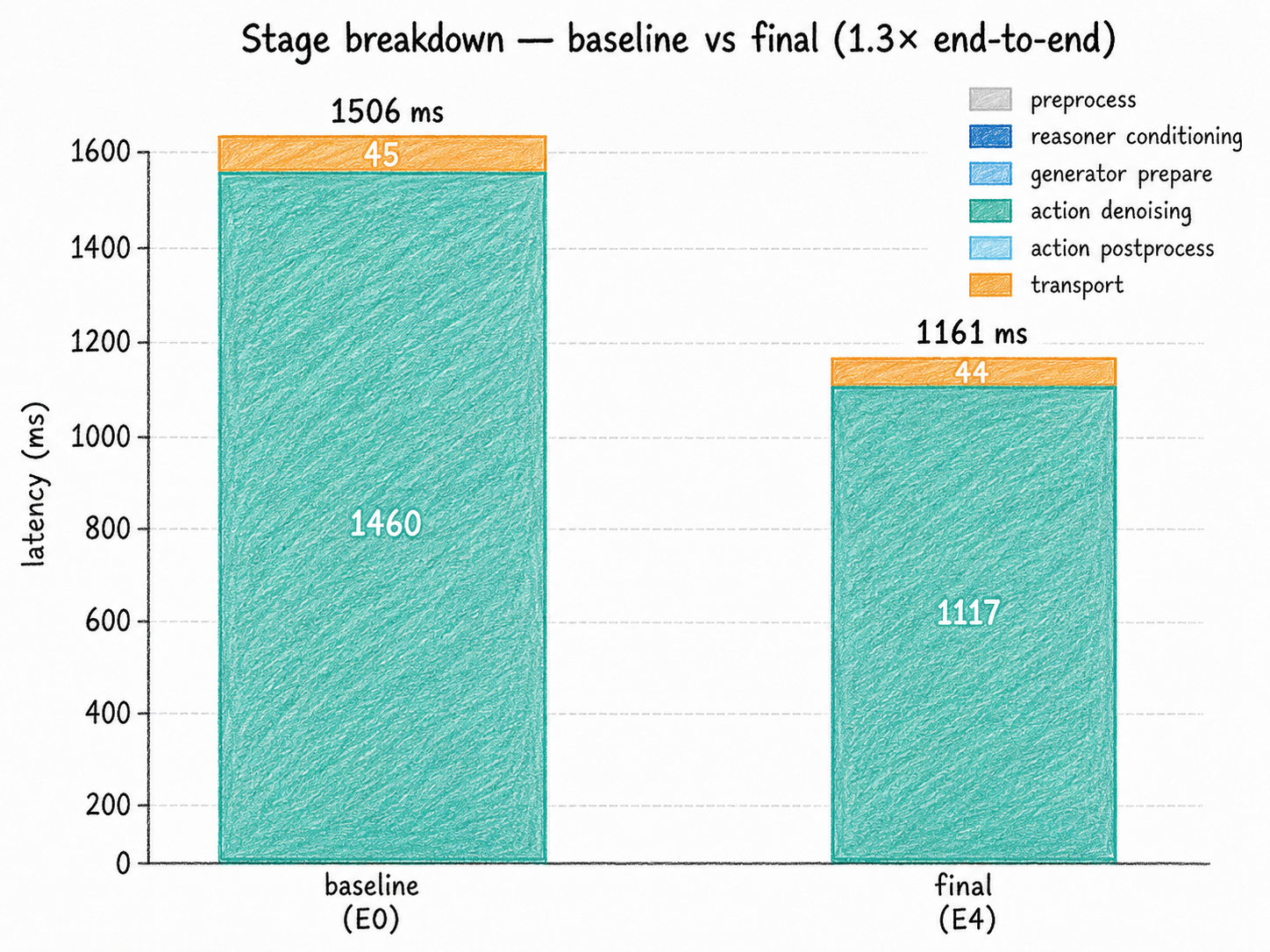 Pipeline-stage latency breakdown comparing the E0 baseline with the E4 FP8 configuration.