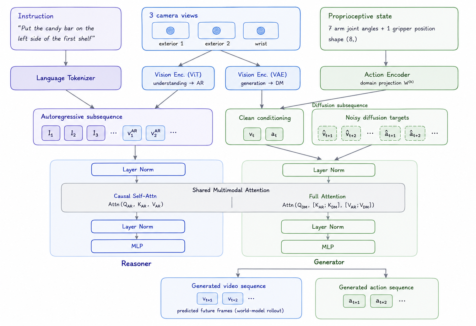 Detailed Cosmos 3 two-tower dataflow for the DROID policy. The instruction, three camera views, and proprioceptive state are encoded and split into an autoregressive subsequence for the Reasoner and a diffusion subsequence for the Generator. The two towers share a multimodal attention block—causal self-attention on the Reasoner side and full attention on the Generator side over the Reasoner's keys and values—and the Generator predicts auxiliary video latents and an action sequence during training. Deployment returns the action sequence.