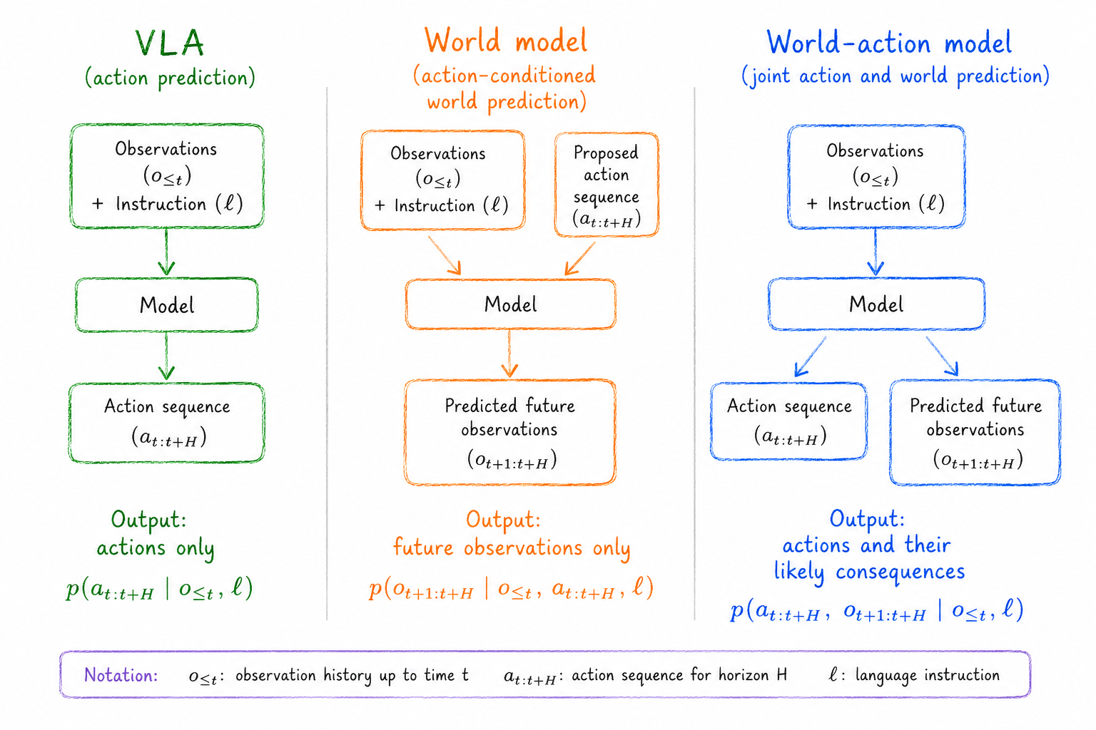 Comparison of three robot-learning objectives: action prediction maps observations and an instruction to actions; action-conditioned world prediction maps observations and proposed actions to future states; joint world-action prediction produces actions together with their likely consequences.