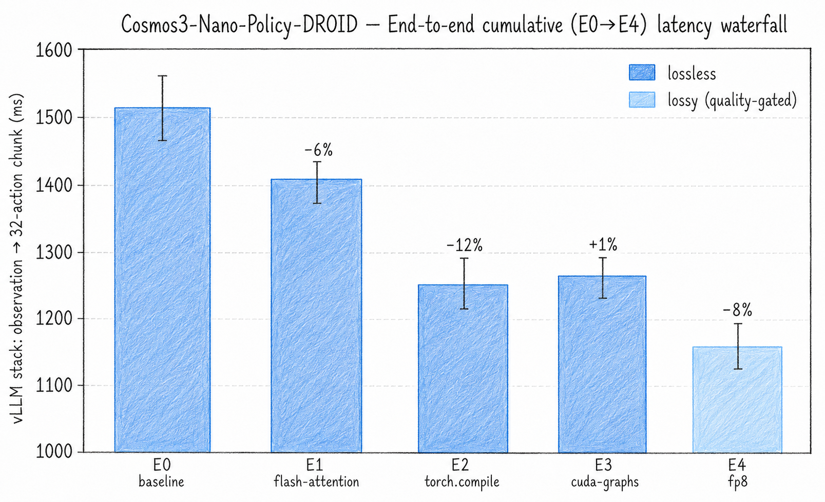 Cumulative end-to-end latency waterfall for experiments E0 through E4.