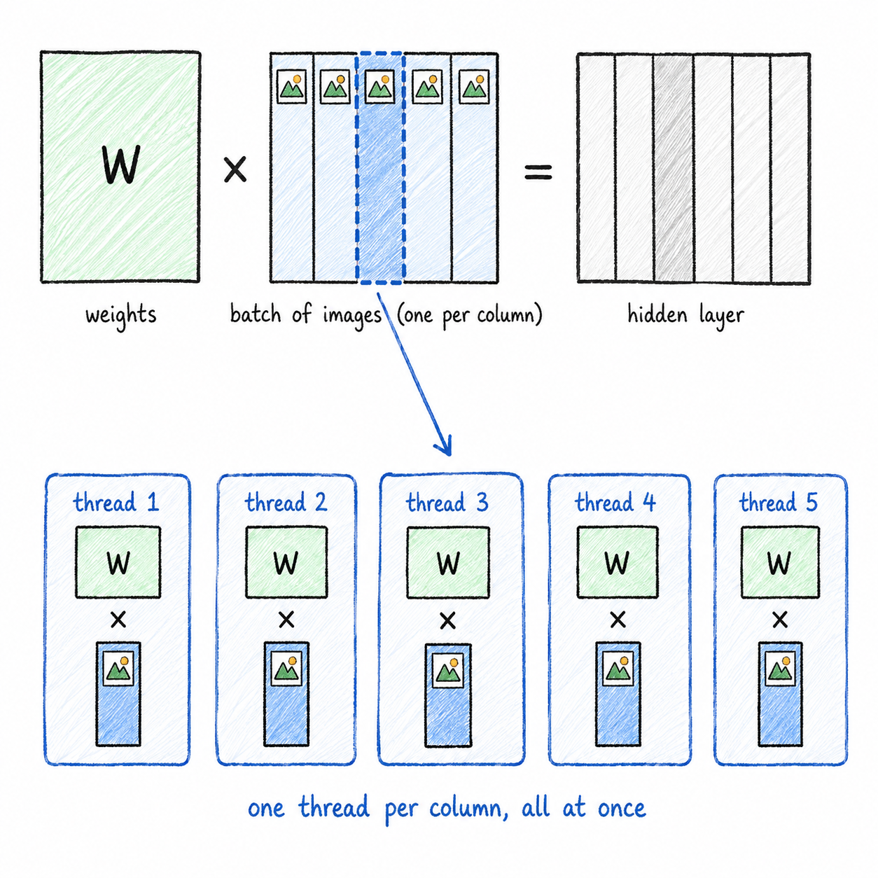 A weight matrix W multiplied by a batch of images, one image per column, produces the hidden layer; below, five GPU threads each take one column and compute W times that column — one thread per column, all at once.