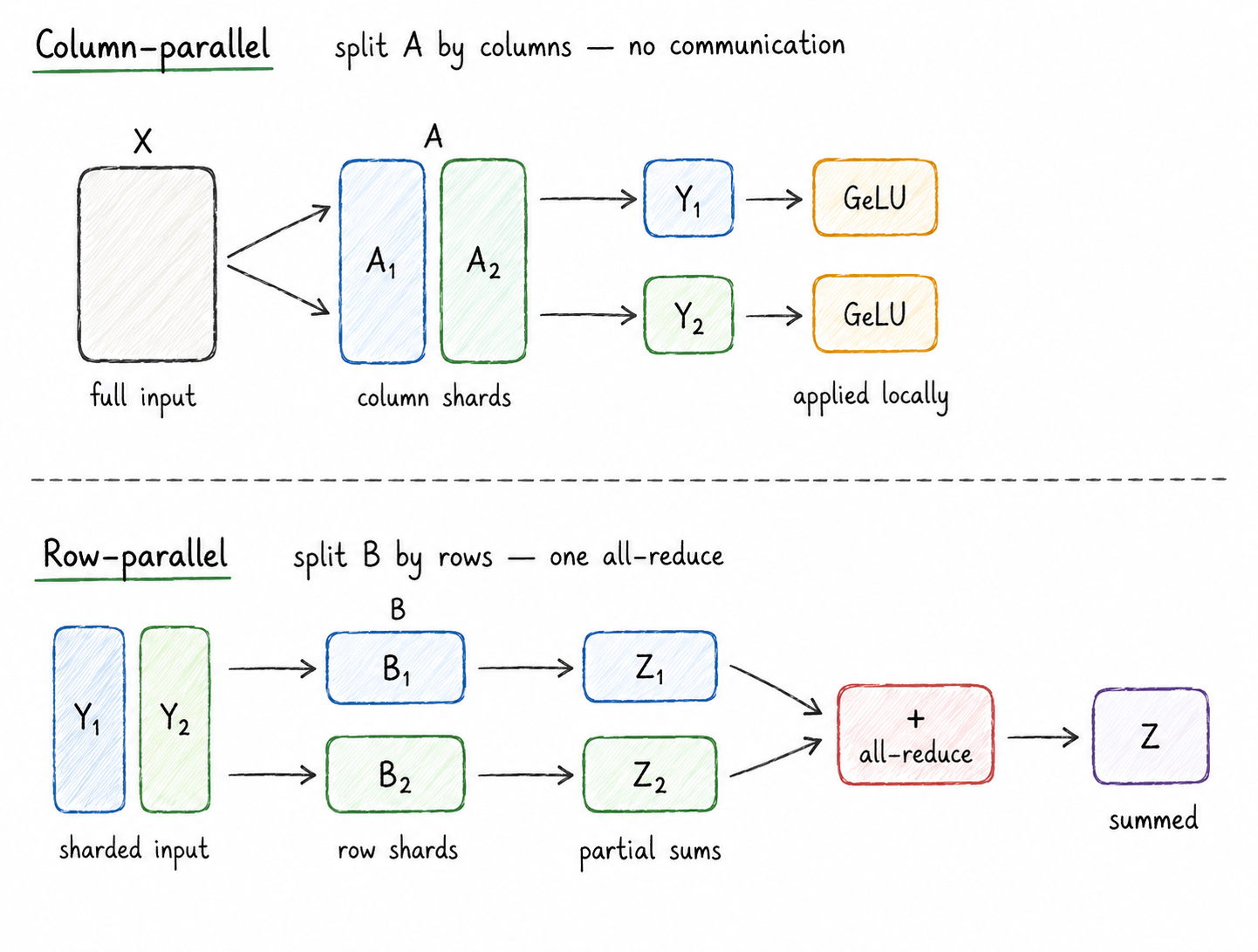 Two stacked mechanisms. Column-parallel: the full input X feeds column shards A₁ and A₂, each device produces its own output block Y₁ or Y₂ and applies GeLU locally — no communication. Row-parallel: sharded input Y₁, Y₂ feed row shards B₁, B₂, producing partial sums Z₁ and Z₂ that a single all-reduce combines into the summed output Z.