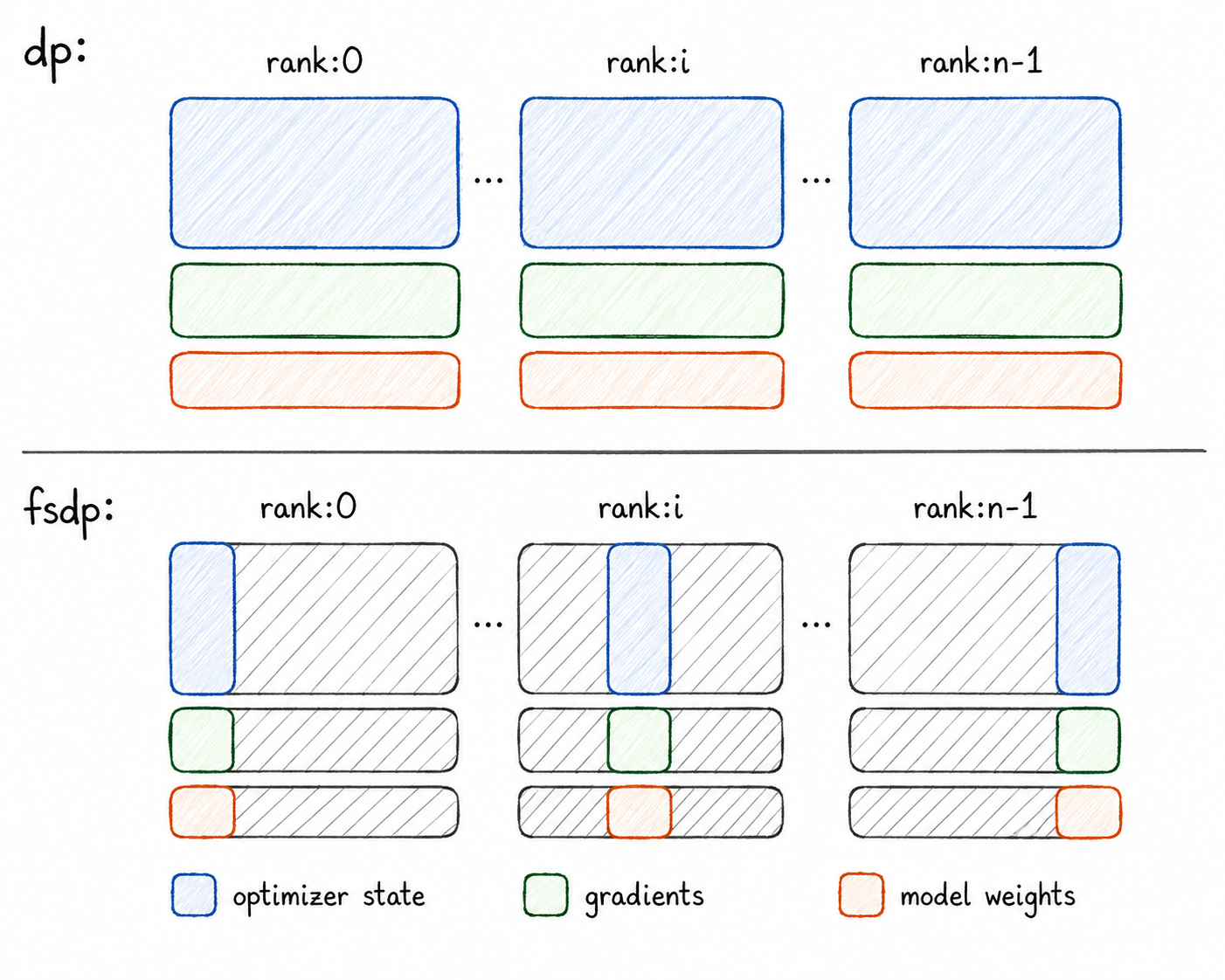 Two rows of GPU ranks (rank 0, rank i, rank n−1). In plain data parallelism (dp), every rank stores the full optimizer state, gradients, and model weights. In FSDP, each rank keeps only its own contiguous shard of each — a single coloured slice per box, with the rest hatched out.