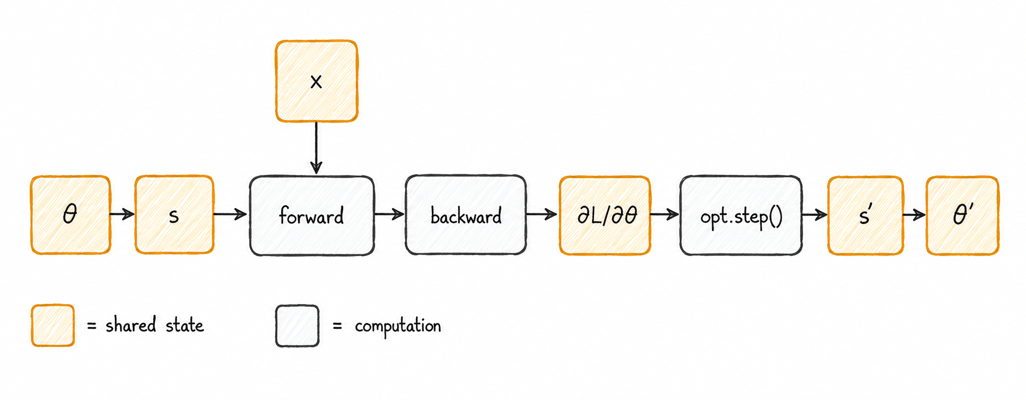 A training step drawn as a pipeline: stored weights θ and optimiser state s feed a forward pass over input x, then a backward pass produces the gradient ∂L/∂θ; opt.step() consumes it to produce the updated state s′ and weights θ′. Stored state and computation stages are colour-coded.