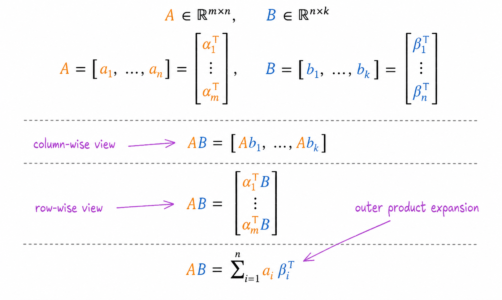 A in ℝ^(m×n) and B in ℝ^(n×k), with the product AB written three equivalent ways: the column-wise view AB = [Ab₁, …, Ab_k]; the row-wise view stacking the rows αᵢᵀB; and the outer-product expansion AB = Σ aᵢ βᵢᵀ.