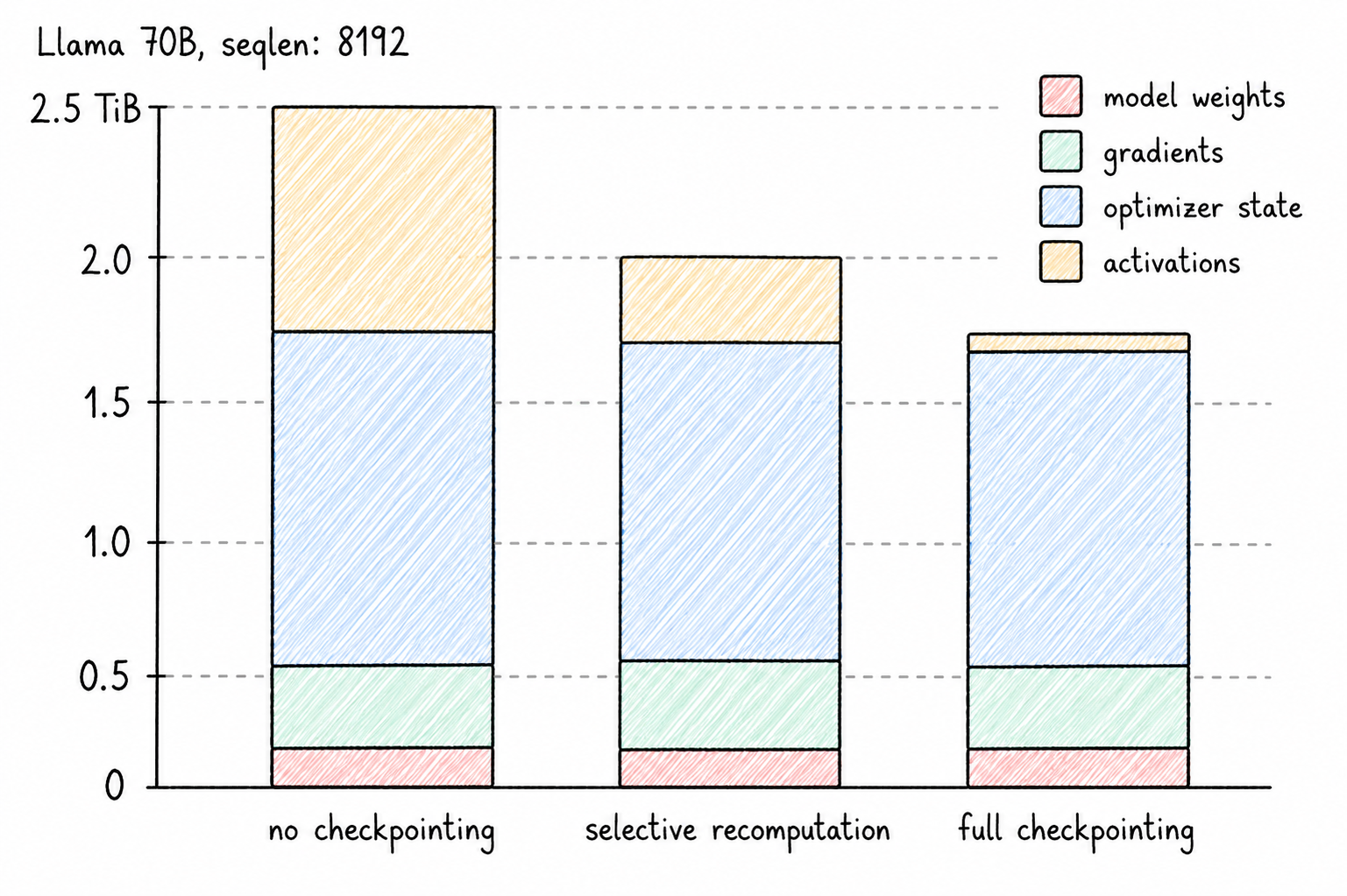 Stacked bar chart of per-device training memory for Llama 70B at sequence length 8192, split into model weights, gradients, optimizer state, and activations. Optimizer state is by far the largest slice; moving from no checkpointing to selective recomputation to full checkpointing shrinks the activation slice while the model-state slices stay fixed.