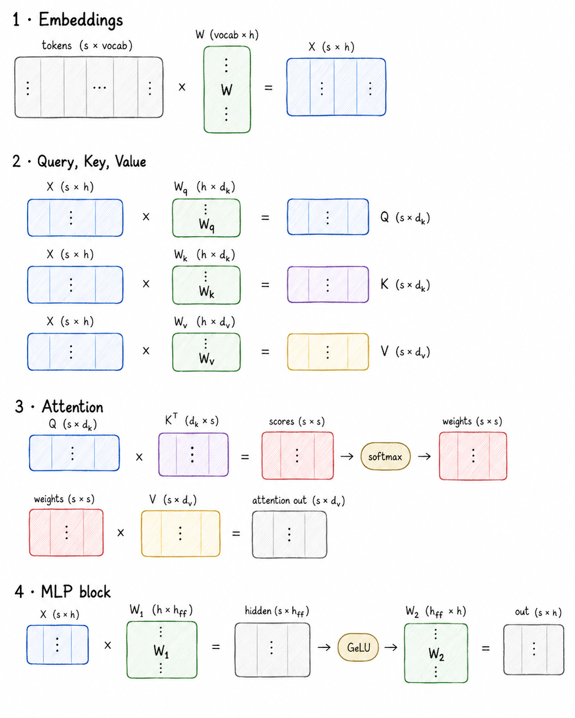 Four stages of a transformer as matrix multiplications: (1) tokens times an embedding matrix W give X; (2) X times Wq, Wk, Wv give Q, K, V; (3) Q times Kᵀ, softmax, then times V give the attention output; (4) the MLP block multiplies by W₁, applies GeLU, then multiplies by W₂.