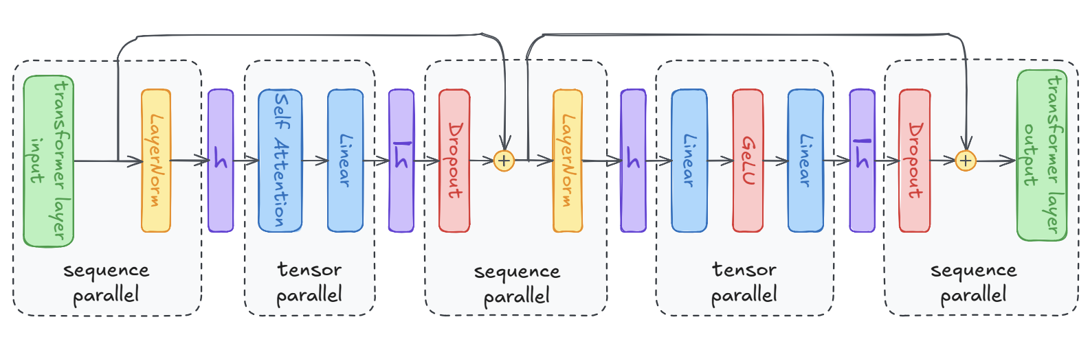 The same transformer layer, but the regions outside the tensor-parallel blocks — LayerNorm, dropout, and residual paths — are now enclosed in dashed 'sequence parallel' boxes, sharded along the sequence dimension between the tensor-parallel attention and MLP blocks.