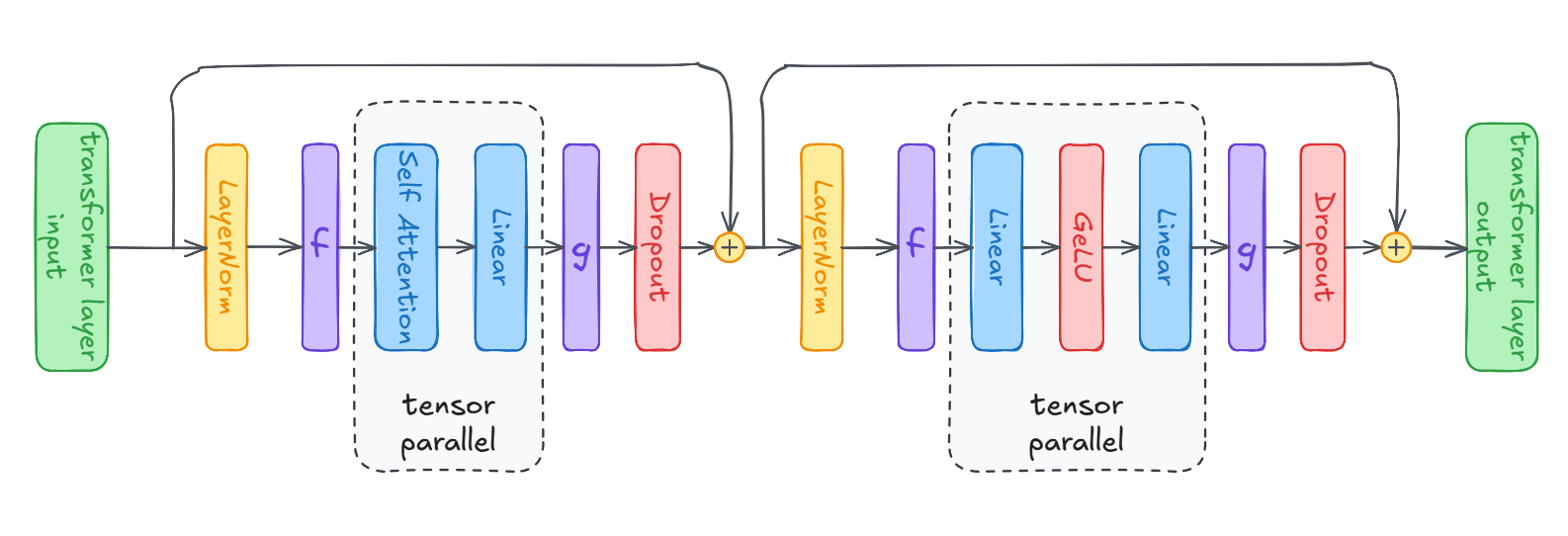 A transformer layer drawn left to right: LayerNorm, an f operator, then a dashed 'tensor parallel' box holding self-attention and a linear projection, a g operator, dropout, and a residual add — then the same pattern for the MLP block (linear, GeLU, linear inside the tensor-parallel box).