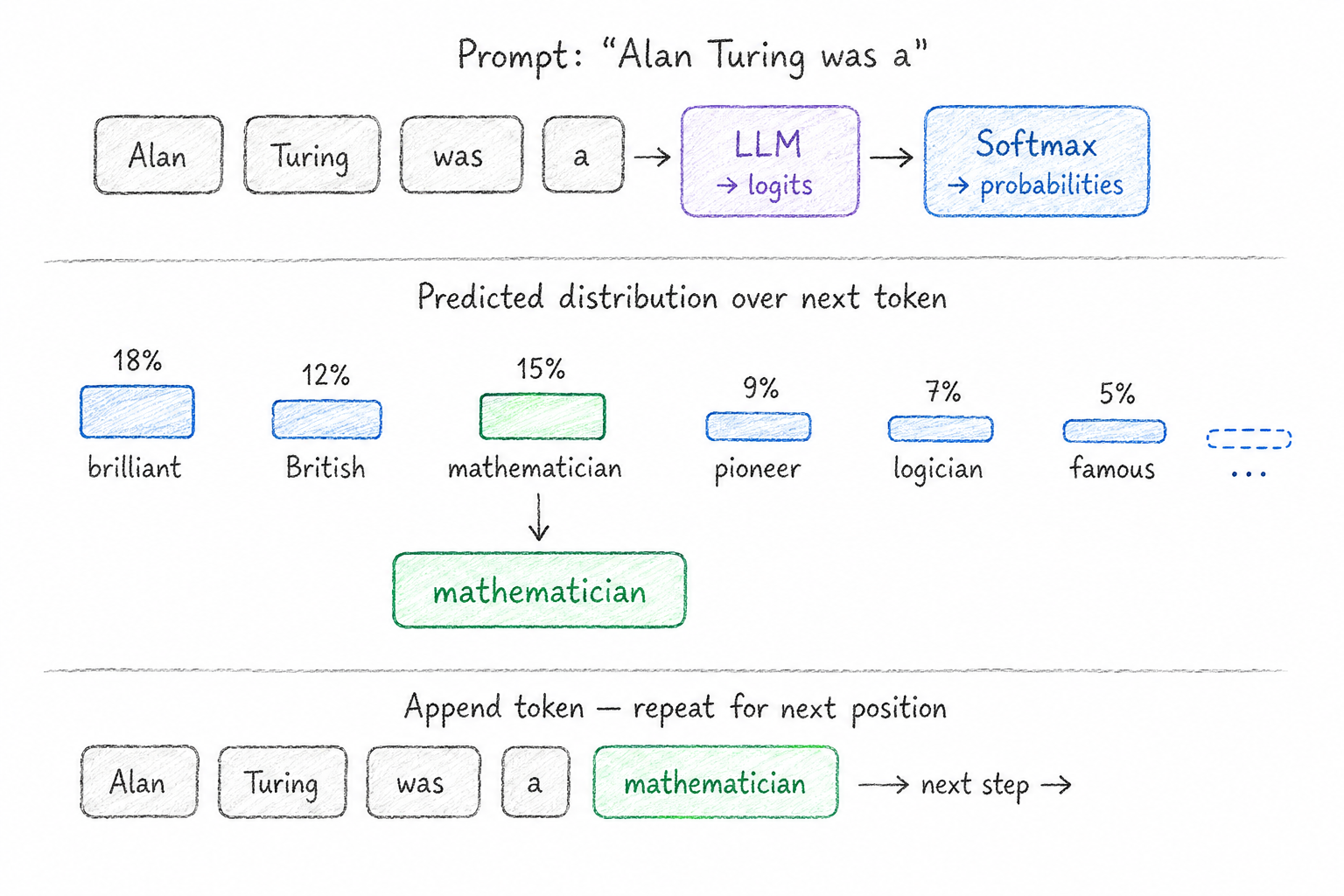 Autoregressive sampling: the prompt 'Alan Turing was a' runs through the LLM to logits, then softmax to probabilities; the predicted distribution over the next token (brilliant 18%, British 12%, mathematician 15%, and so on) yields 'mathematician', which is appended before the whole process repeats for the next position.