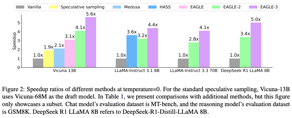 Bar chart of speedup ratios at temperature 0 across four models (Vicuna 13B, LLaMA-Instruct 3.1 8B, LLaMA-Instruct 3.3 70B, DeepSeek R1 LLaMA 8B). For each model the methods climb from Vanilla at 1.0× through speculative sampling, Medusa, HASS, EAGLE, and EAGLE-2 up to EAGLE-3, which reaches the highest bars — 5.6× on Vicuna 13B.