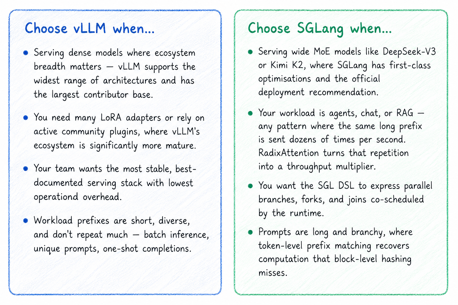 Two panels — 'Choose vLLM when…' (dense models, broad ecosystem, many LoRA adapters, short diverse prefixes) and 'Choose SGLang when…' (wide MoE models, agents/chat/RAG with repeated long prefixes, long branchy prompts).