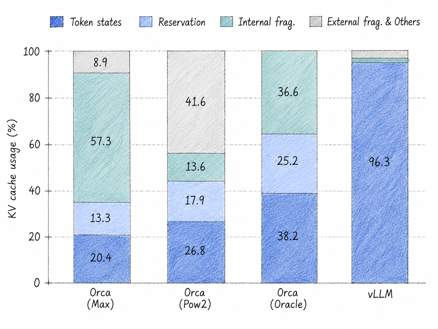 Stacked bar chart of KV cache usage: three older engines (Orca variants) burn 60–80% of memory on reservation and fragmentation, while vLLM reaches 96.3% token-state utilization.