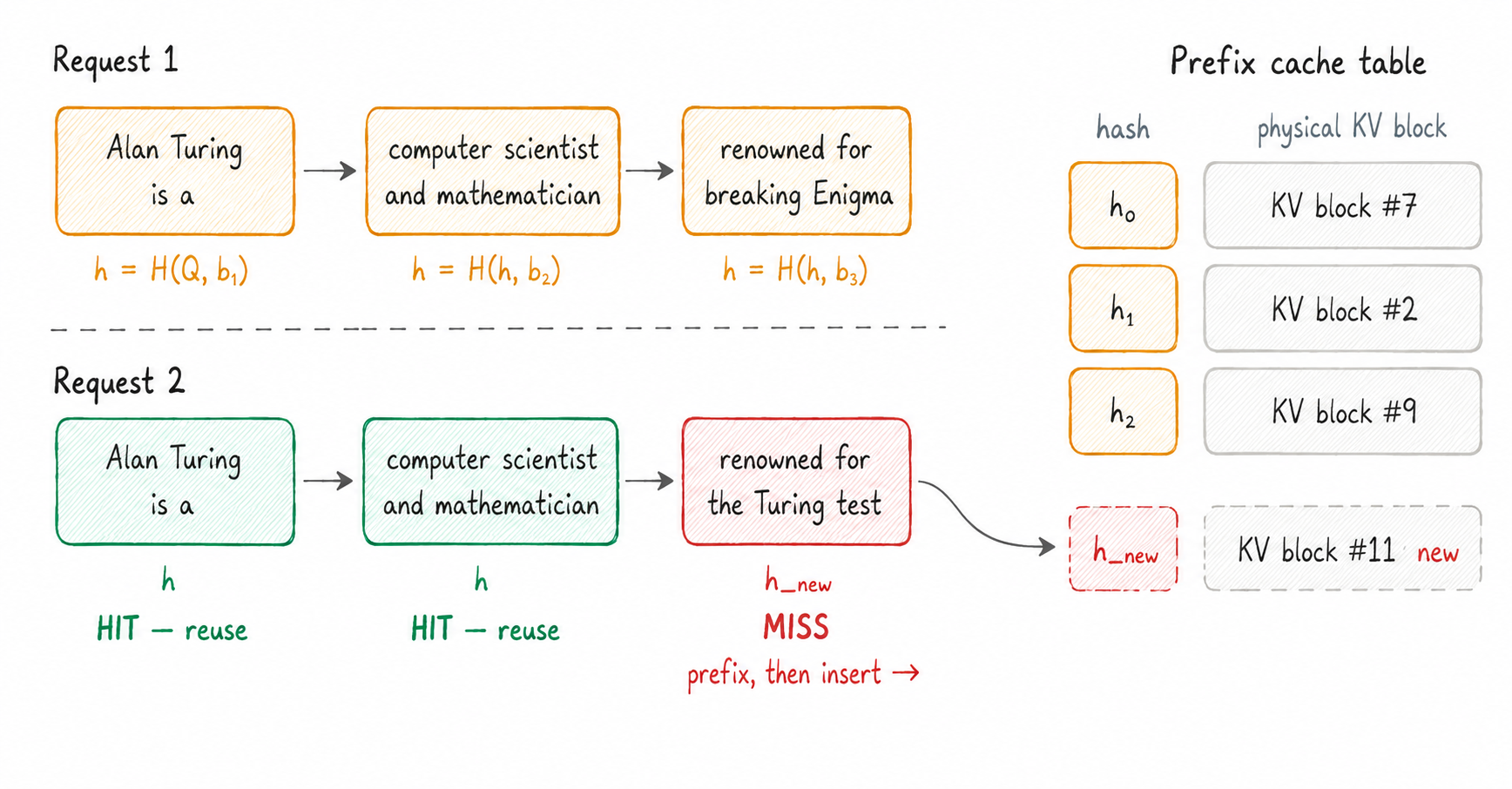 Prefix-caching diagram: Request 2 shares its first two blocks with Request 1 (cache hits) and only the final, diverging block is a miss that must be prefilled and inserted into the prefix cache table.