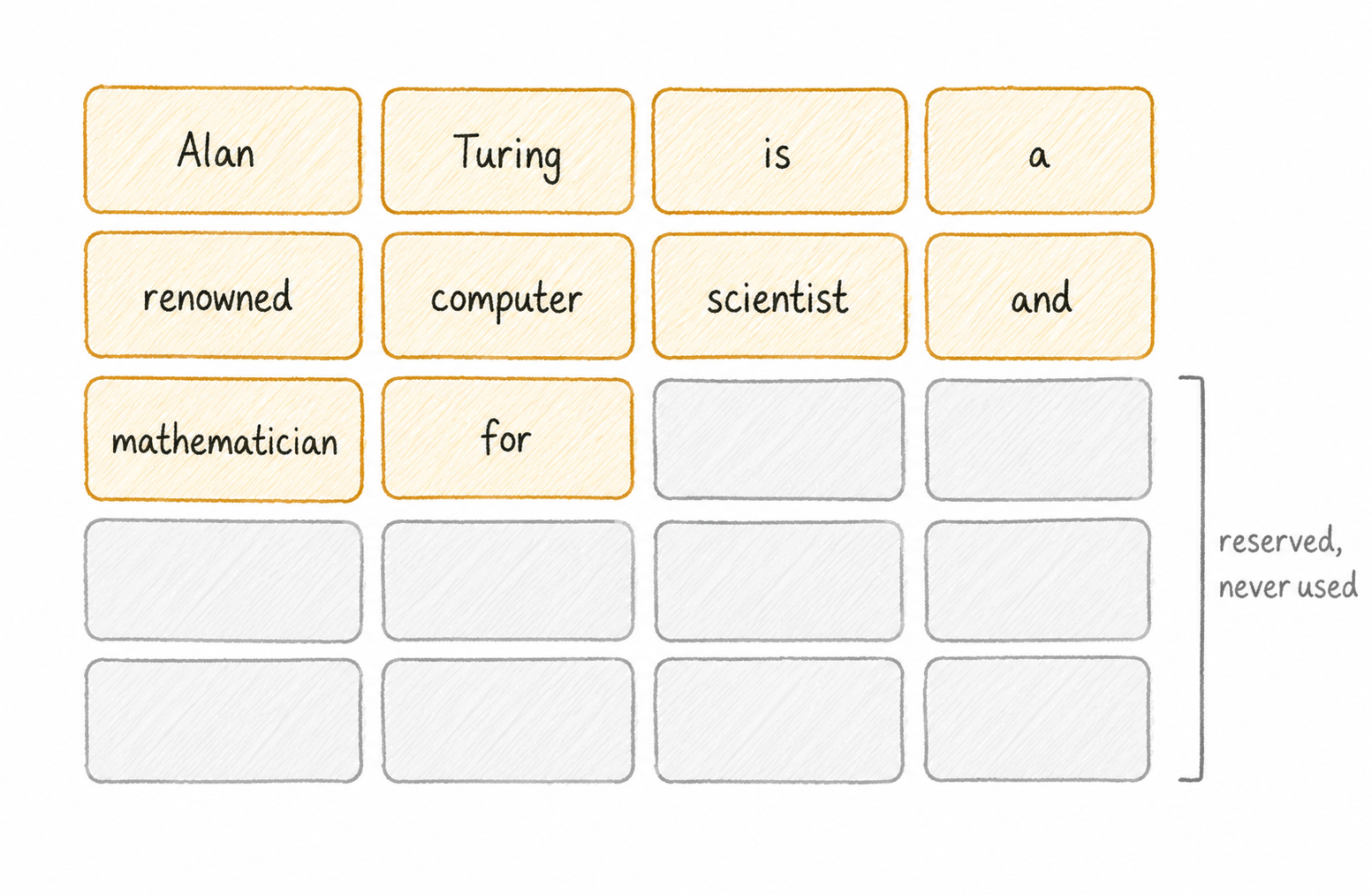 A grid of token blocks holding 'Alan Turing is a renowned computer scientist and mathematician for', with the remaining blocks greyed out and labelled 'reserved, never used'.