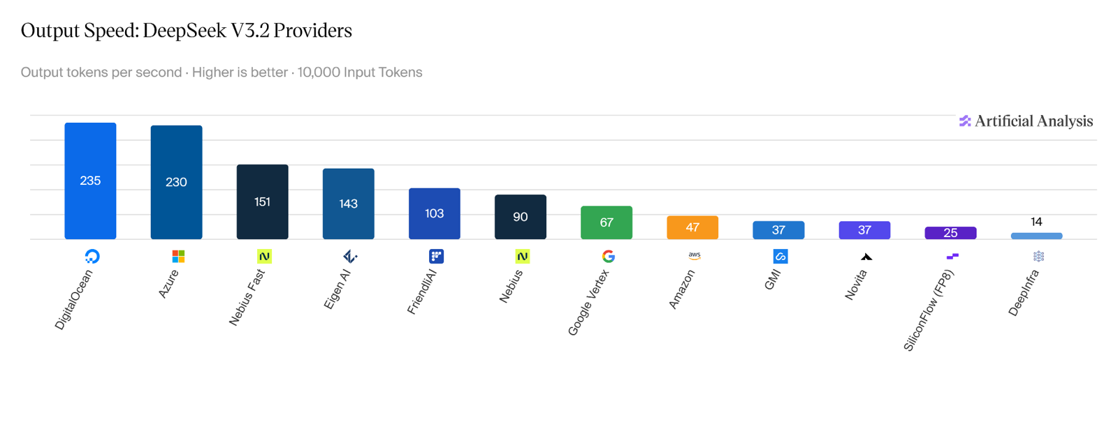 Bar chart of DeepSeek V3.2 output speed (tokens per second) across providers, ranging from DigitalOcean at 235 down to DeepInfra at 14.
