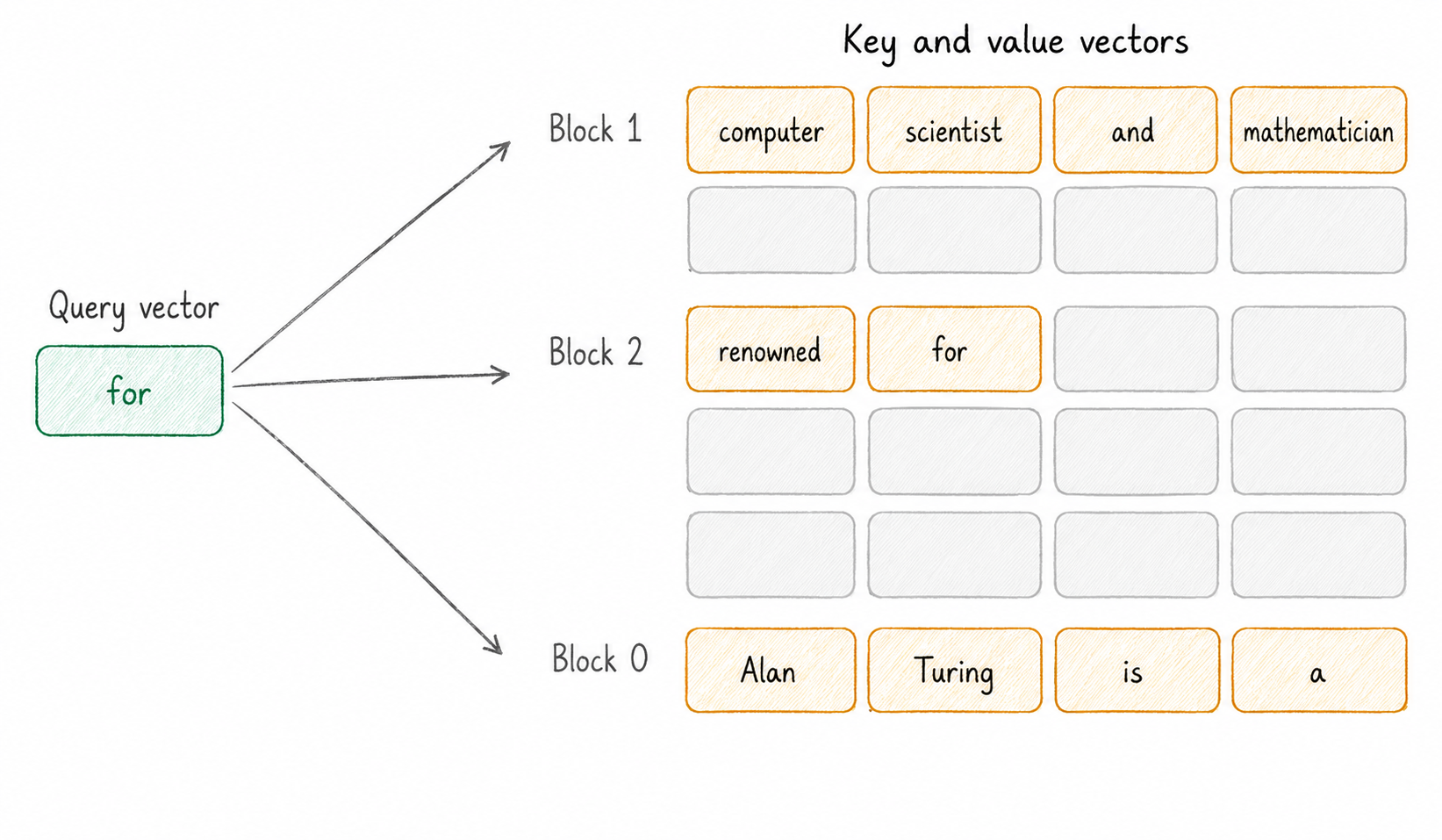 Diagram: a query vector for the token 'for' attends across scattered KV blocks (Block 0, Block 1, Block 2) that are not contiguous in memory.
