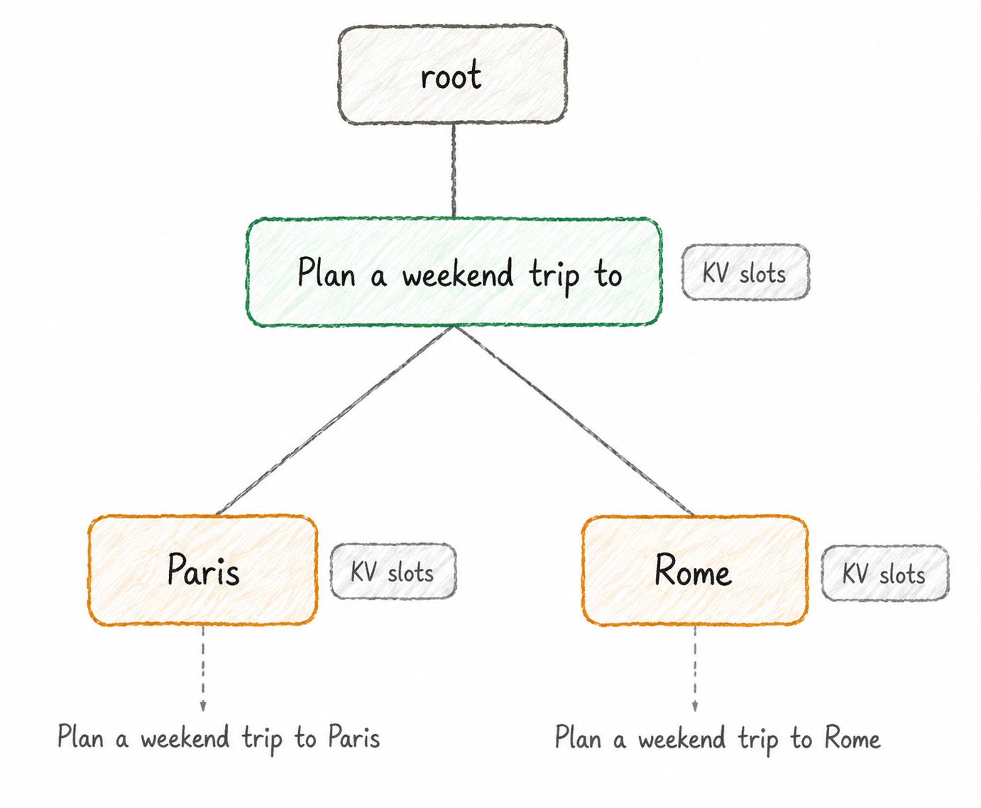 Radix tree: a shared trunk node 'Plan a weekend trip to' with two branches, 'Paris' and 'Rome', each keeping its own KV slots.
